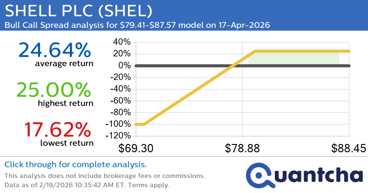 52-Week High Alert: Trading today’s movement in SHELL PLC $SHEL
