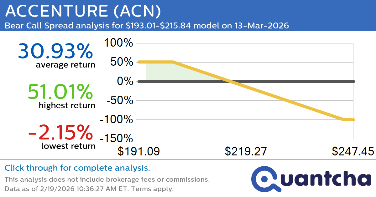 52-Week Low Alert: Trading today’s movement in ACCENTURE $ACN