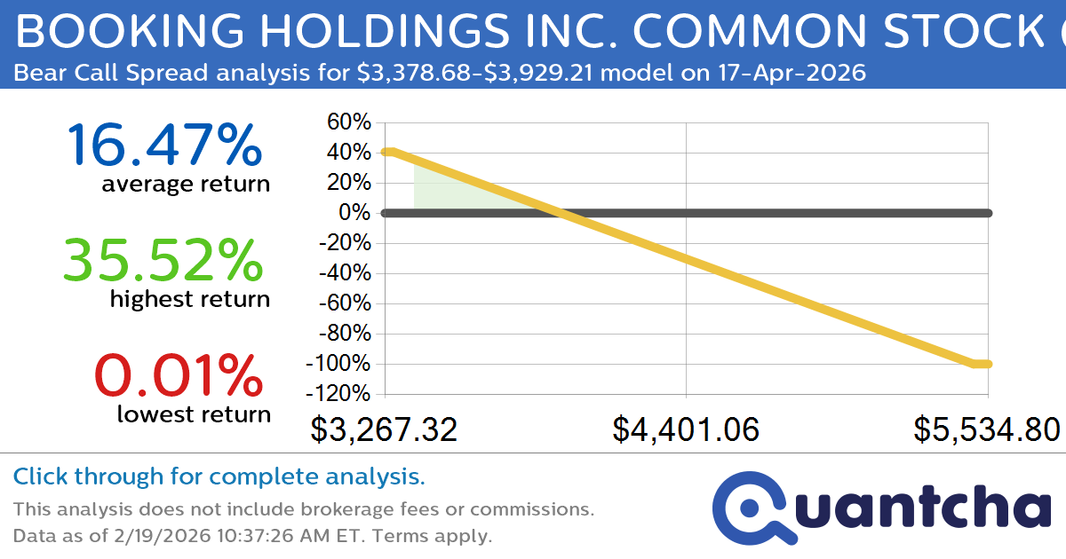 Big Loser Alert: Trading today’s -8.5% move in BOOKING HOLDINGS INC. COMMON STOCK $BKNG