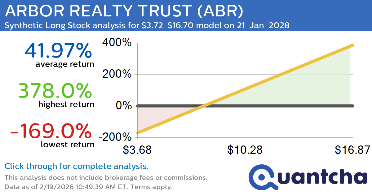 Synthetic Long Discount Alert: ARBOR REALTY TRUST $ABR trading at a 14.60% discount for the 21-Jan-2028 expiration