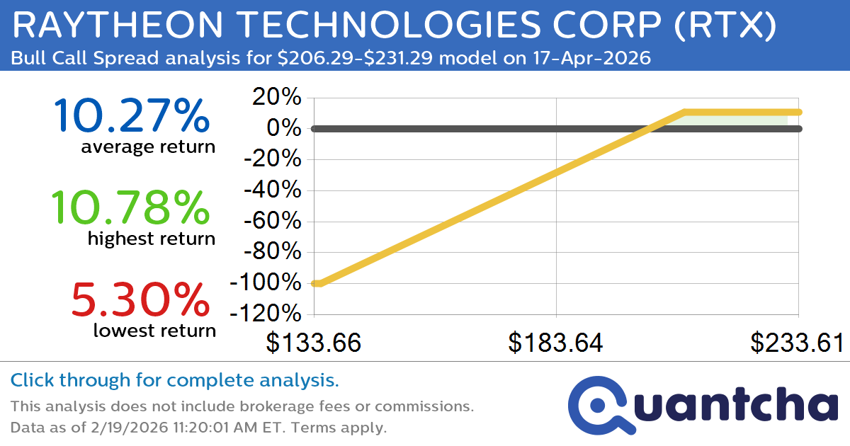 52-Week High Alert: Trading today’s movement in RAYTHEON TECHNOLOGIES CORP $RTX