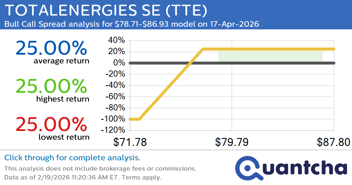 52-Week High Alert: Trading today’s movement in TOTALENERGIES SE $TTE