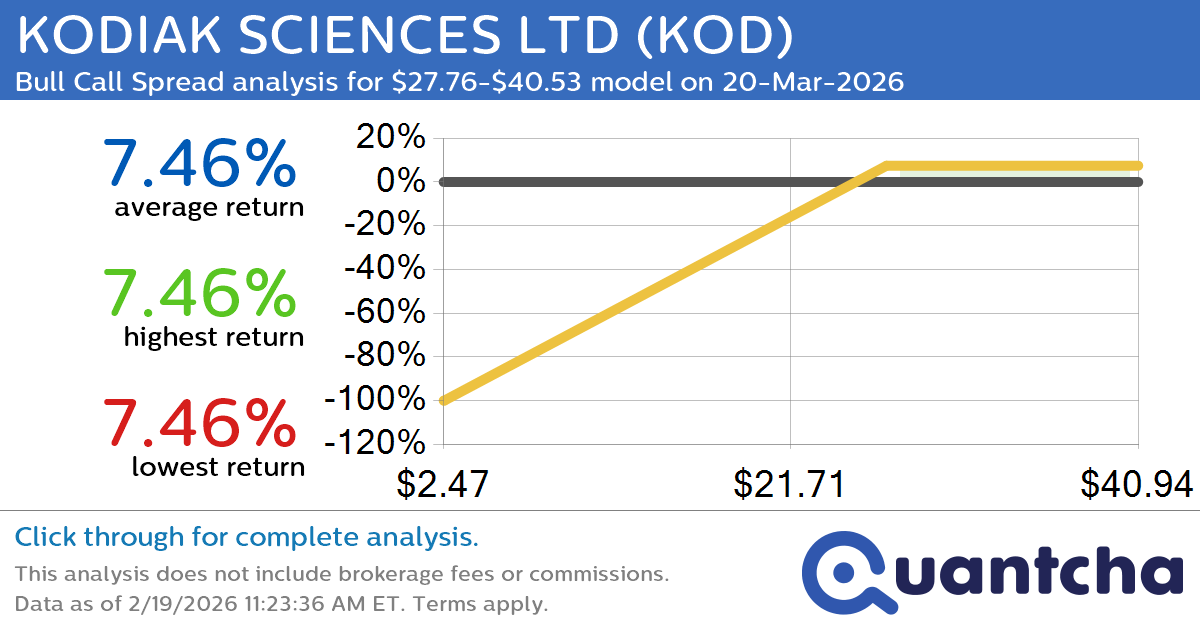 Big Gainer Alert: Trading today’s 12.6% move in KODIAK SCIENCES LTD $KOD
