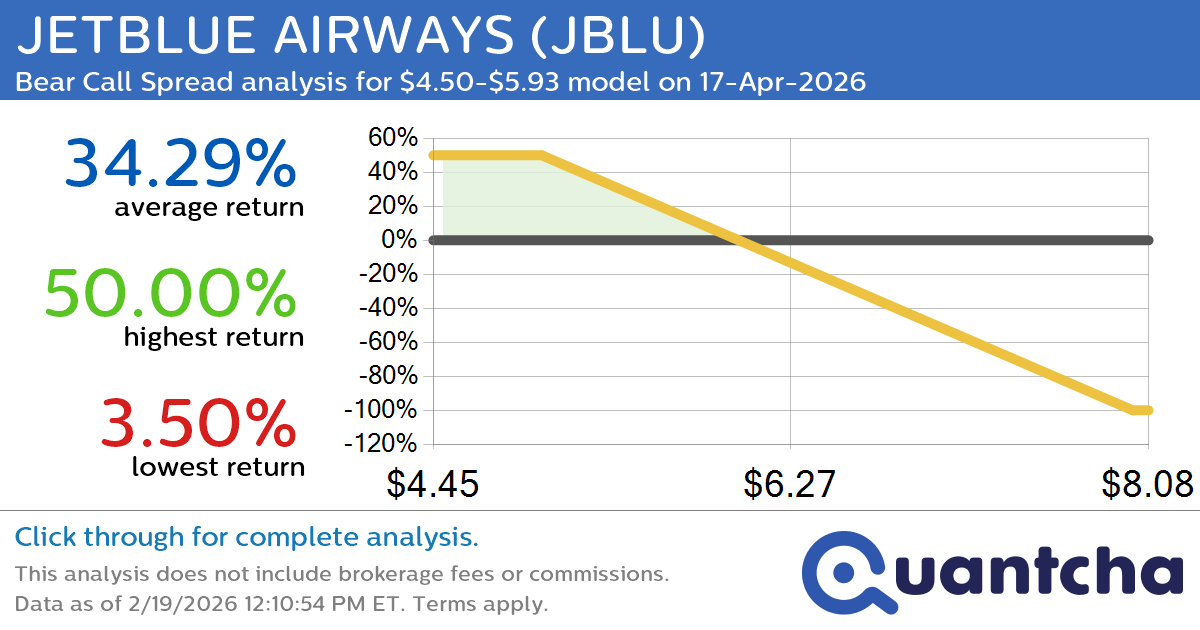 Big Loser Alert: Trading today’s -8.8% move in JETBLUE AIRWAYS $JBLU