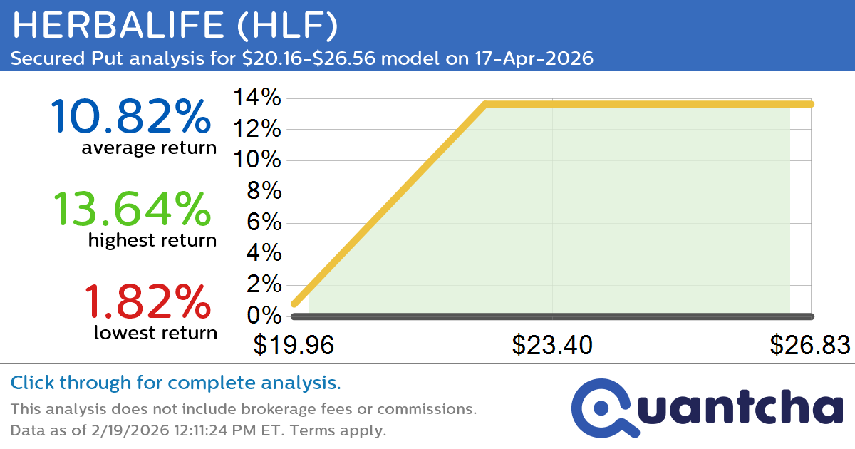Big Gainer Alert: Trading today’s 21.1% move in HERBALIFE $HLF