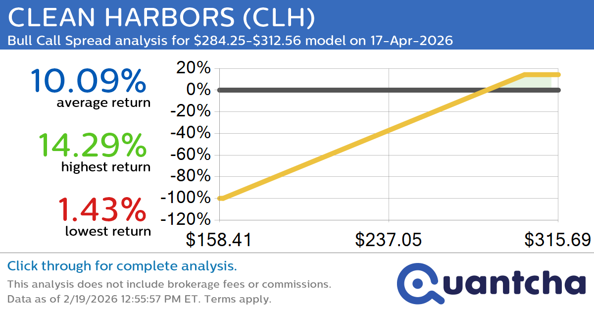 52-Week High Alert: Trading today’s movement in CLEAN HARBORS $CLH