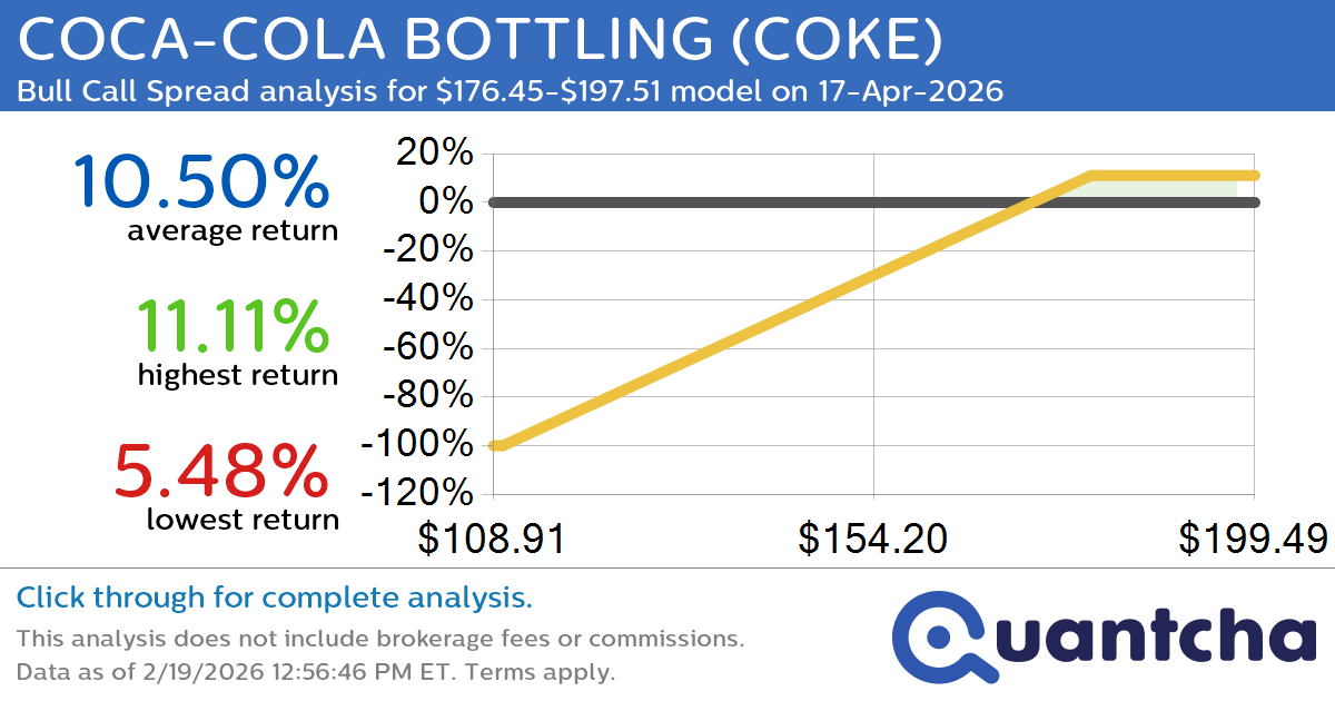 52-Week High Alert: Trading today’s movement in COCA-COLA BOTTLING $COKE