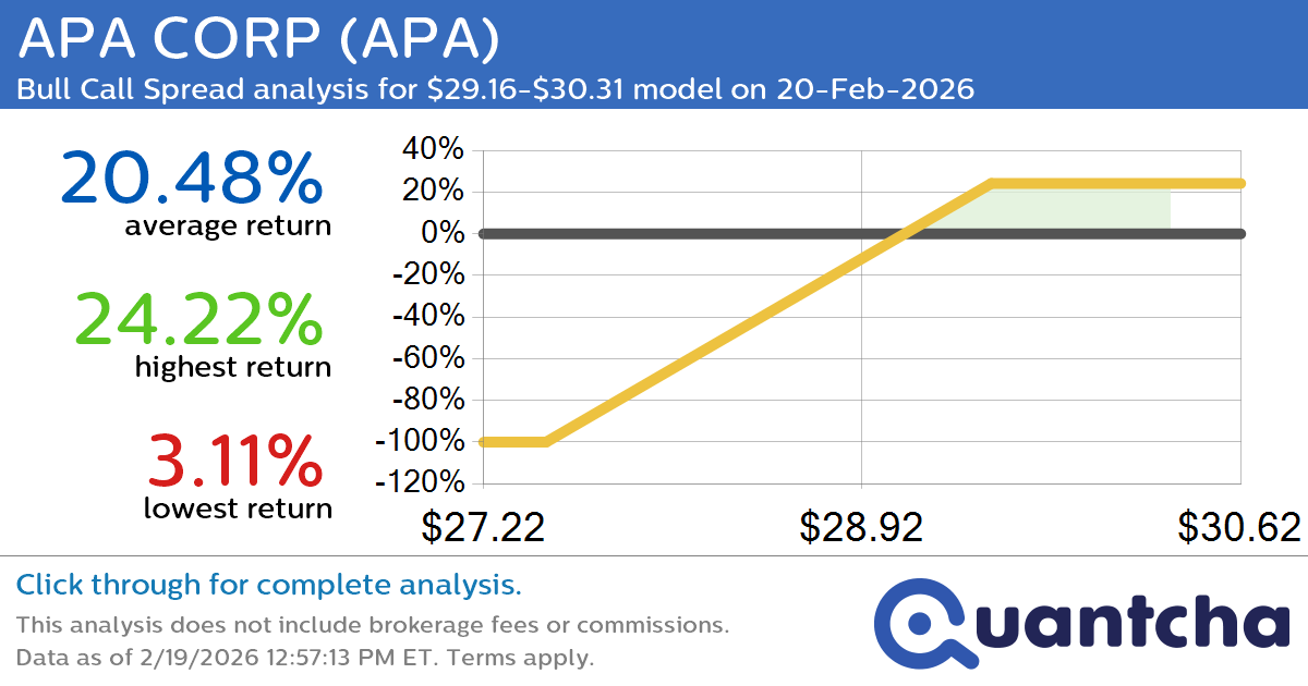 52-Week High Alert: Trading today’s movement in APA CORP $APA