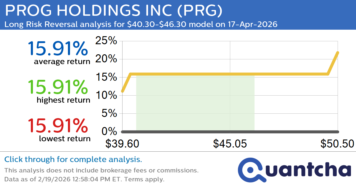 Big Gainer Alert: Trading today’s 10.9% move in PROG HOLDINGS INC $PRG