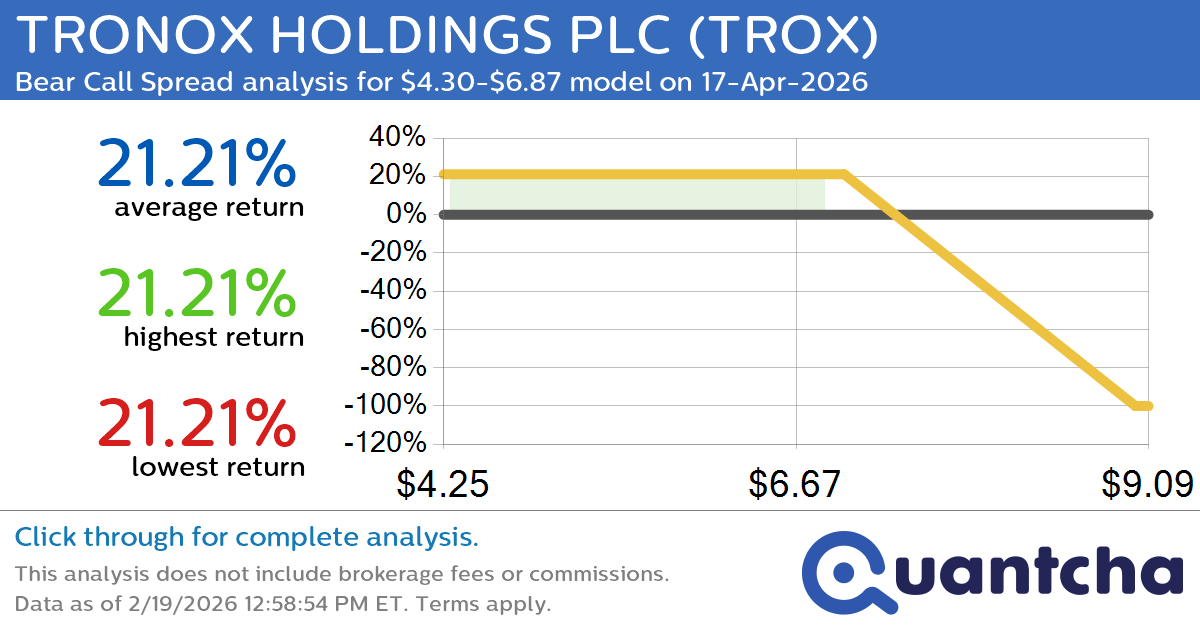 Big Loser Alert: Trading today’s -11.3% move in TRONOX HOLDINGS PLC $TROX