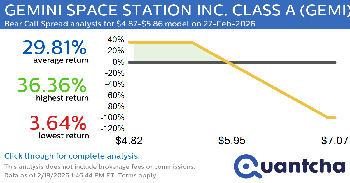 Big Loser Alert: Trading today’s -8.2% move in GEMINI SPACE STATION INC. CLASS A $GEMI
