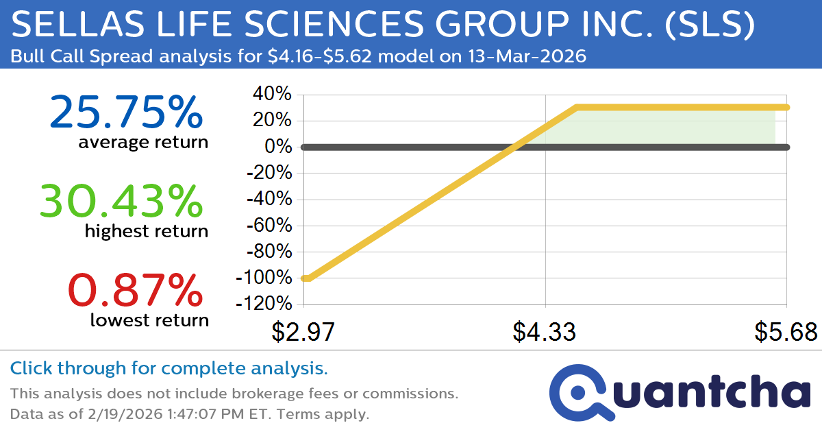 Big Gainer Alert: Trading today’s 9.6% move in SELLAS LIFE SCIENCES GROUP INC. $SLS