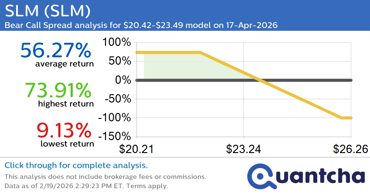 52-Week Low Alert: Trading today’s movement in SLM $SLM
