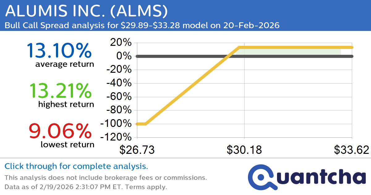 Big Gainer Alert: Trading today’s 8.7% move in ALUMIS INC. $ALMS