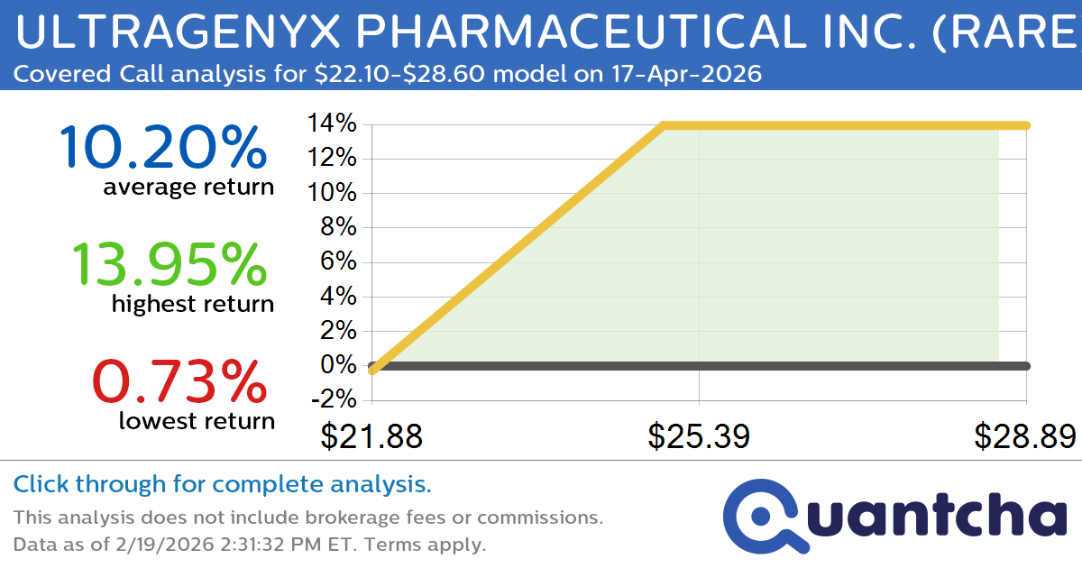 Big Gainer Alert: Trading today’s 7.4% move in ULTRAGENYX PHARMACEUTICAL INC. $RARE