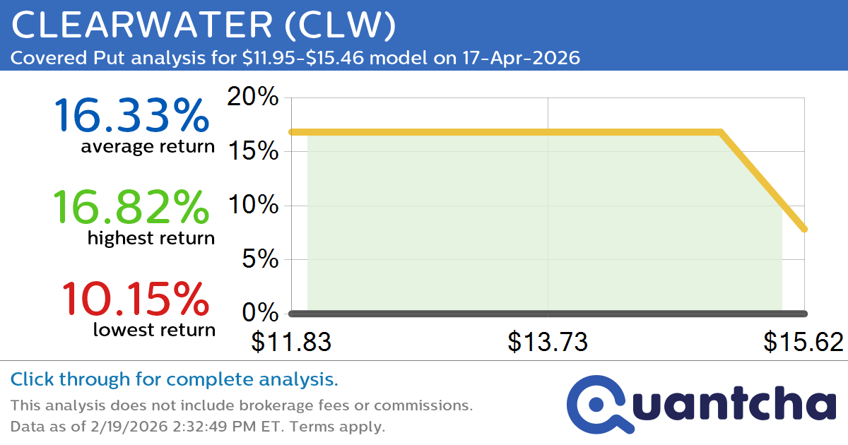 Big Loser Alert: Trading today’s -9.3% move in CLEARWATER $CLW