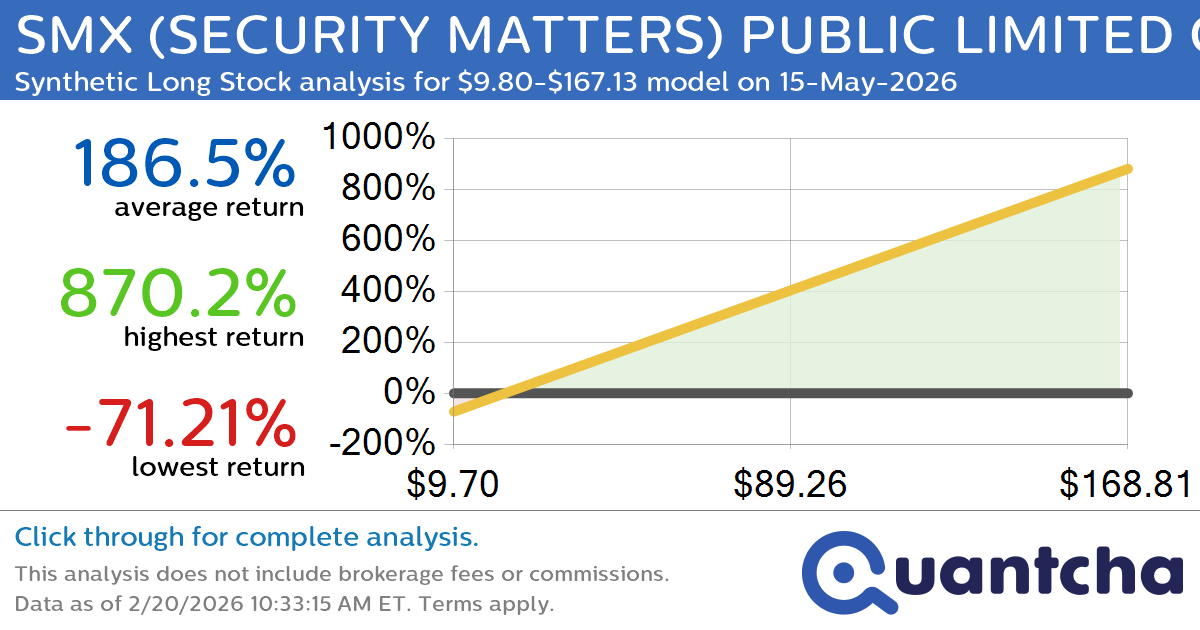 Synthetic Long Discount Alert: SMX (SECURITY MATTERS) PUBLIC LIMITED COMPANY $SMX trading at a 45.90% discount for the 15-May-2026 expiration