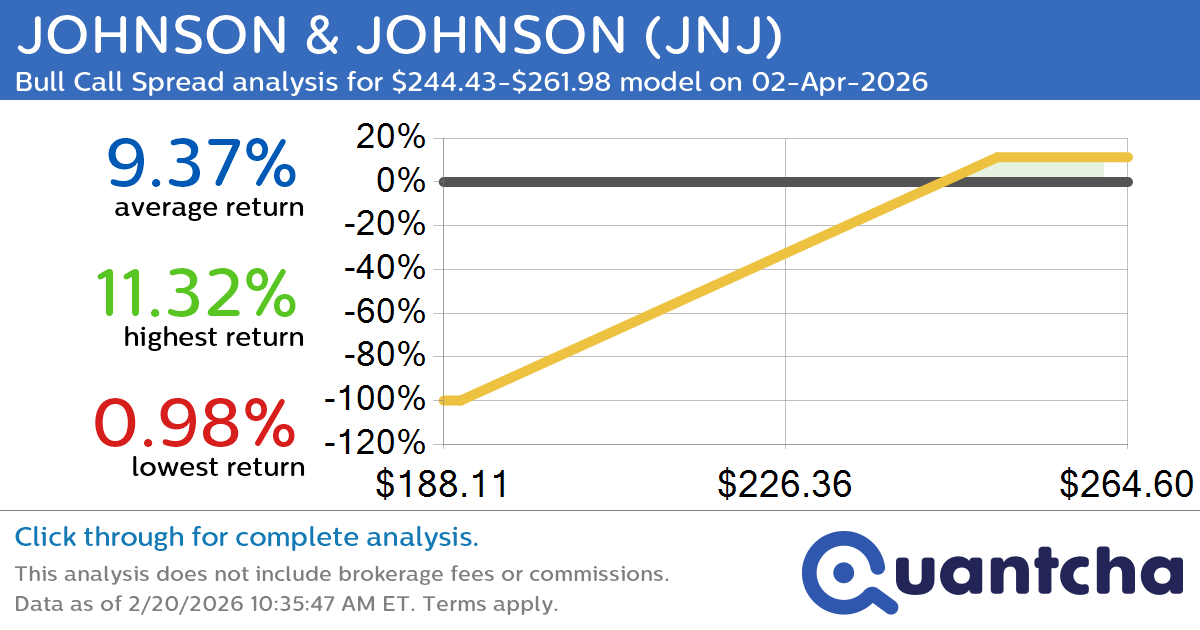 52-Week High Alert: Trading today’s movement in JOHNSON & JOHNSON $JNJ