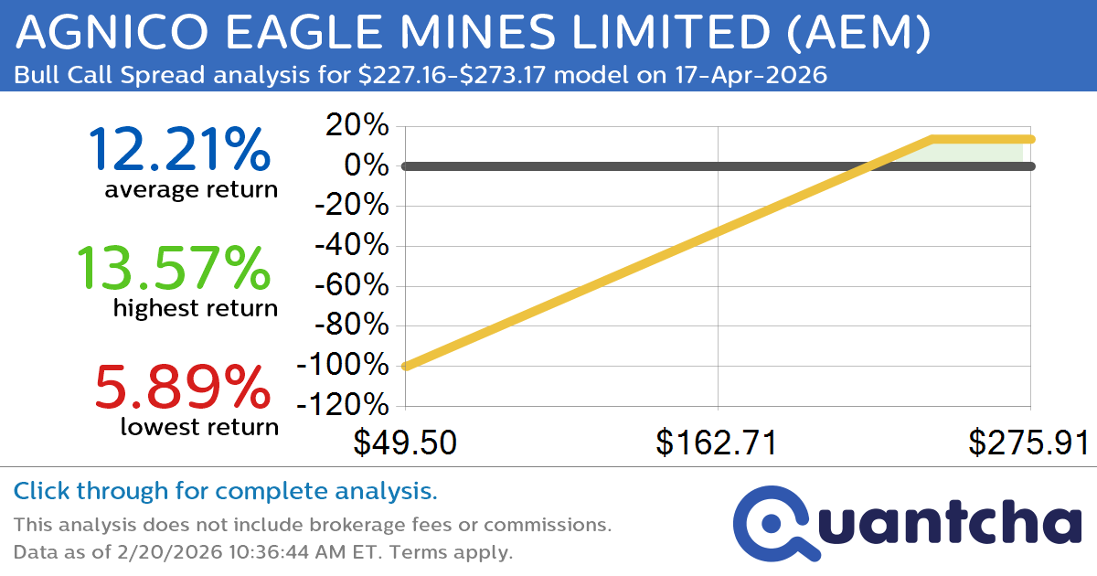 52-Week High Alert: Trading today’s movement in AGNICO EAGLE MINES LIMITED $AEM