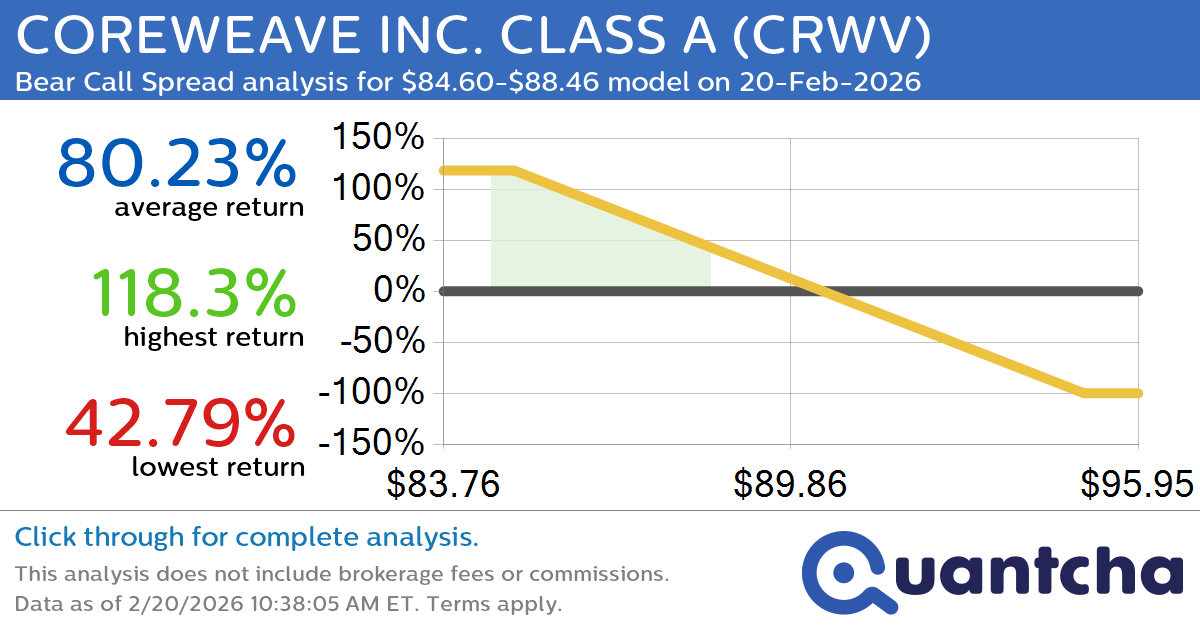 Big Loser Alert: Trading today’s -8.9% move in COREWEAVE INC. CLASS A $CRWV
