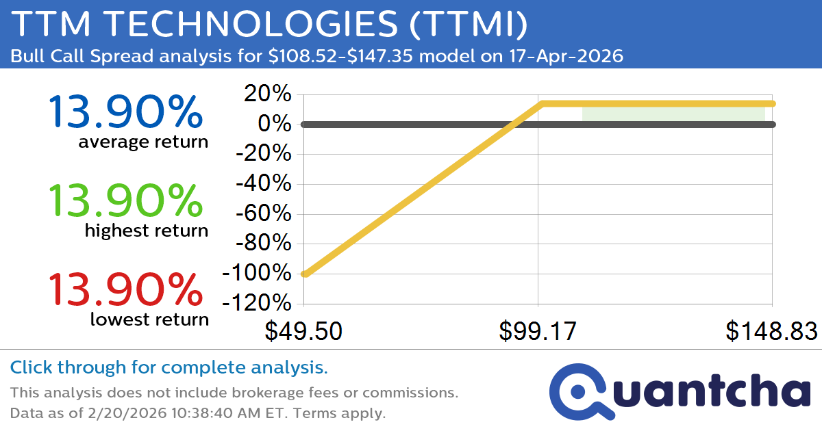 Big Gainer Alert: Trading today’s 7.5% move in TTM TECHNOLOGIES $TTMI