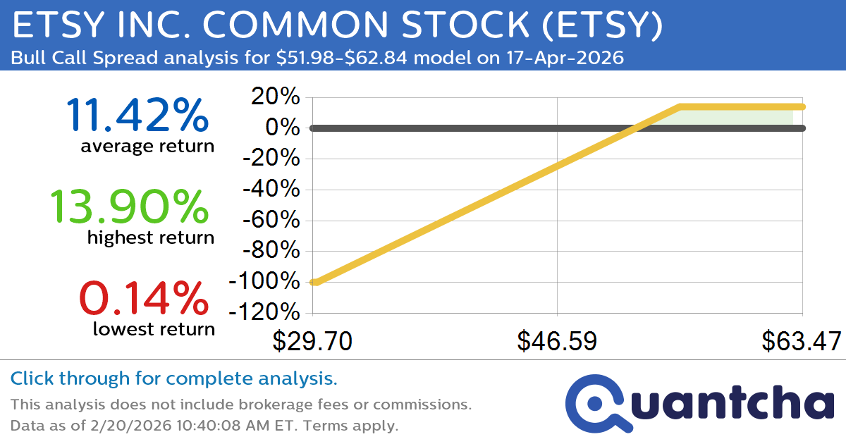 Big Gainer Alert: Trading today’s 7.3% move in ETSY INC. COMMON STOCK $ETSY