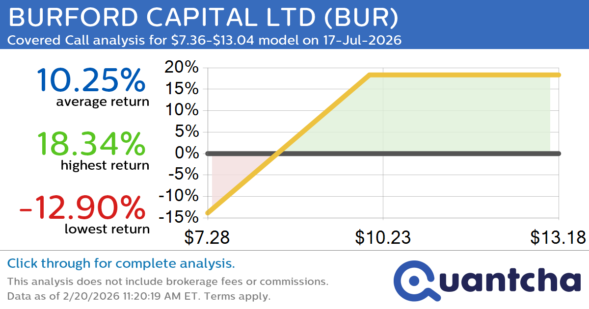 Covered Call Alert: BURFORD CAPITAL LTD $BUR returning up to 18.34% through 17-Jul-2026