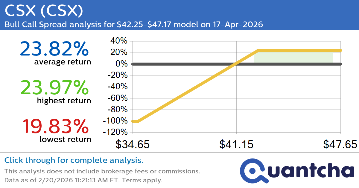 52-Week High Alert: Trading today’s movement in CSX $CSX