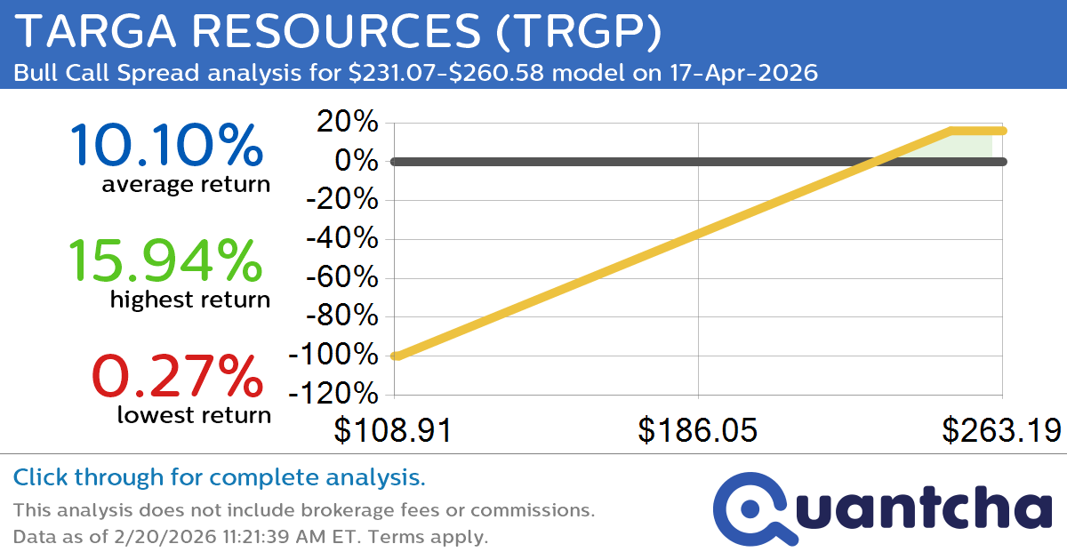 52-Week High Alert: Trading today’s movement in TARGA RESOURCES $TRGP