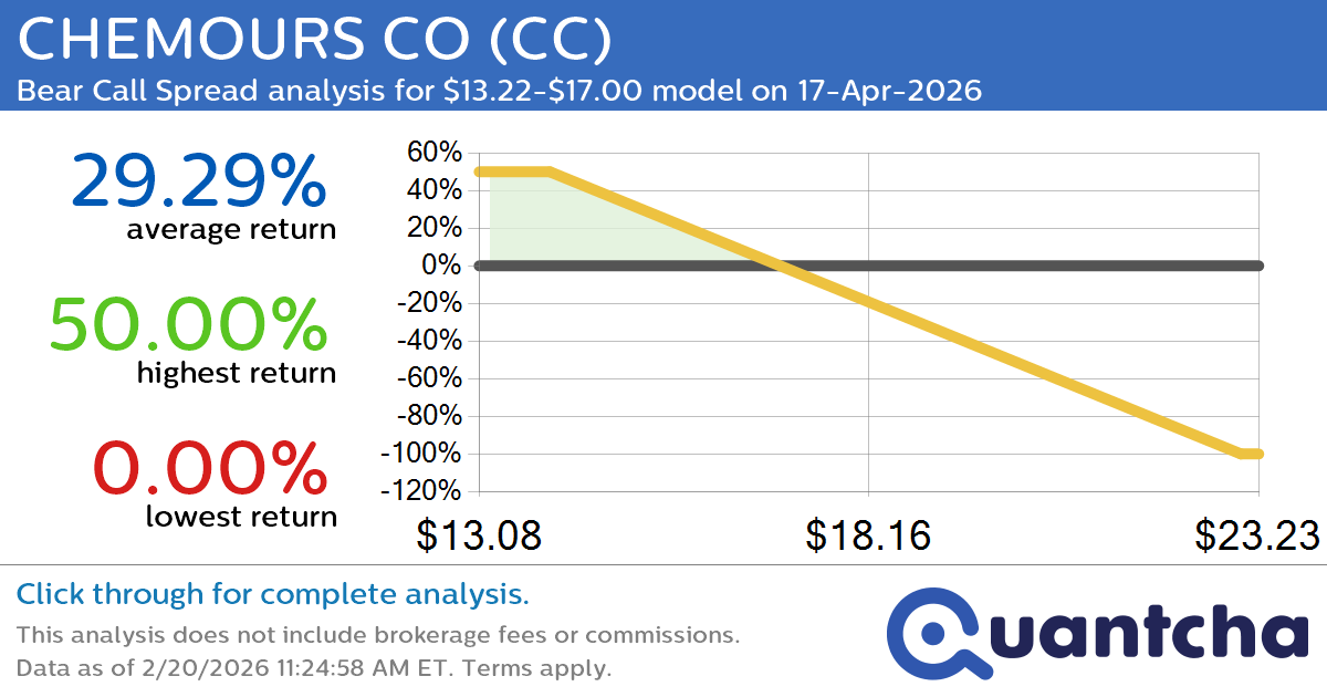 Big Loser Alert: Trading today’s -16.8% move in CHEMOURS CO $CC