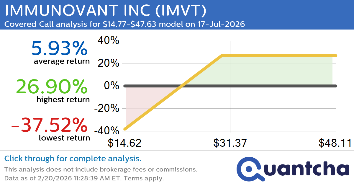 Covered Call Alert: IMMUNOVANT INC $IMVT returning up to 32.22% through 17-Jul-2026