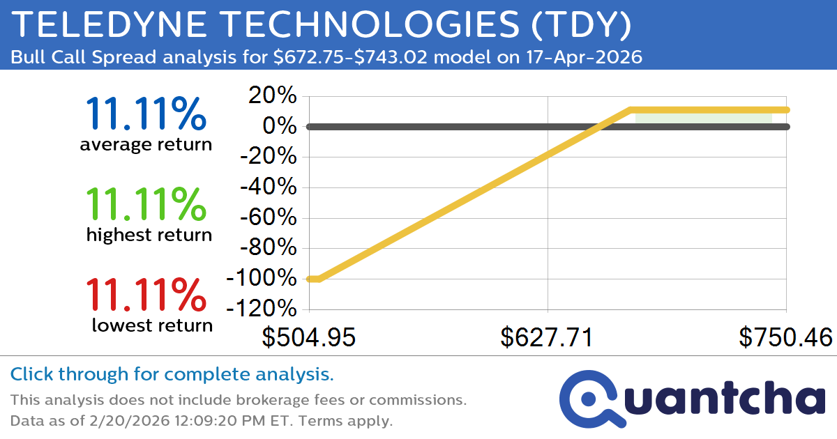 52-Week High Alert: Trading today’s movement in TELEDYNE TECHNOLOGIES $TDY