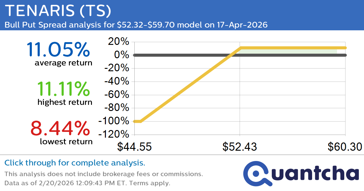 52-Week High Alert: Trading today’s movement in TENARIS $TS