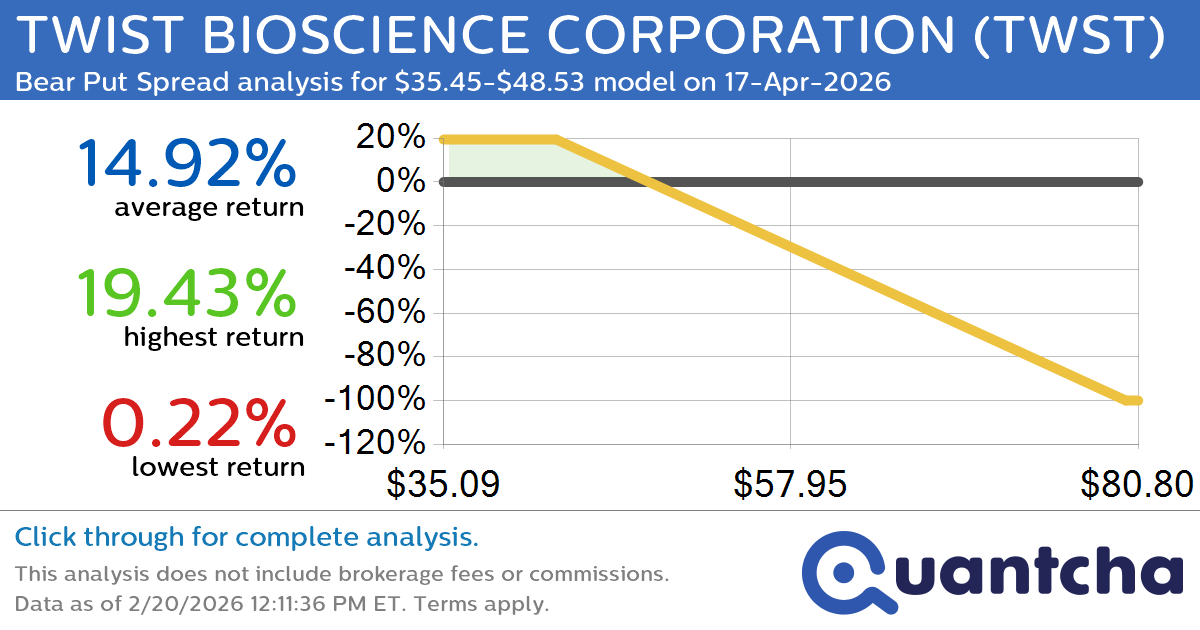 Big Loser Alert: Trading today’s -8.1% move in TWIST BIOSCIENCE CORPORATION $TWST