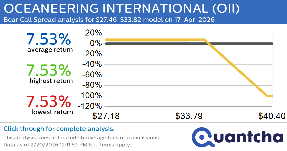 Big Loser Alert: Trading today’s -7.1% move in OCEANEERING INTERNATIONAL $OII
