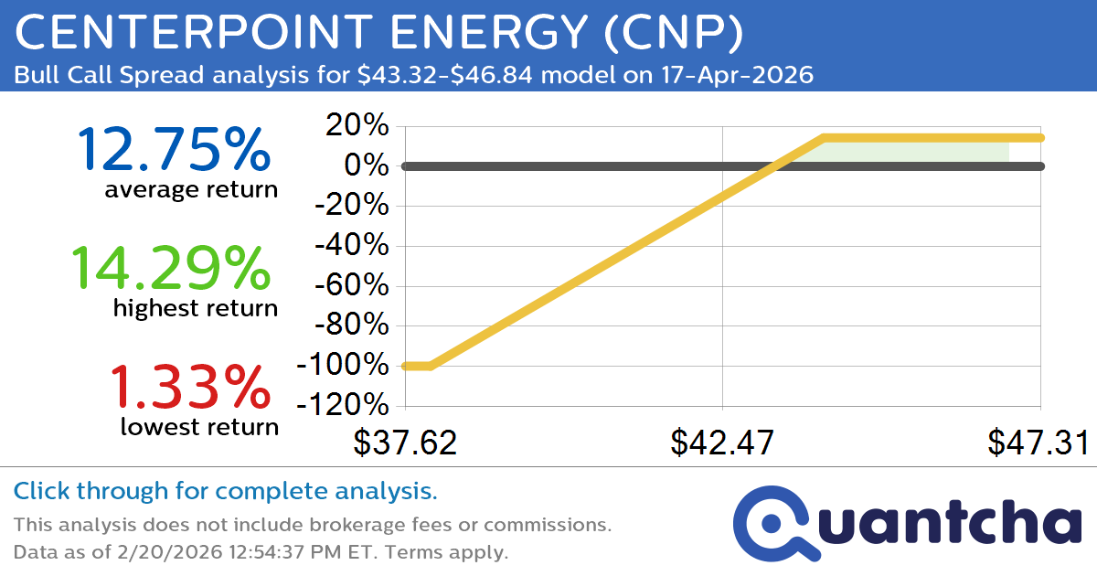 52-Week High Alert: Trading today’s movement in CENTERPOINT ENERGY $CNP