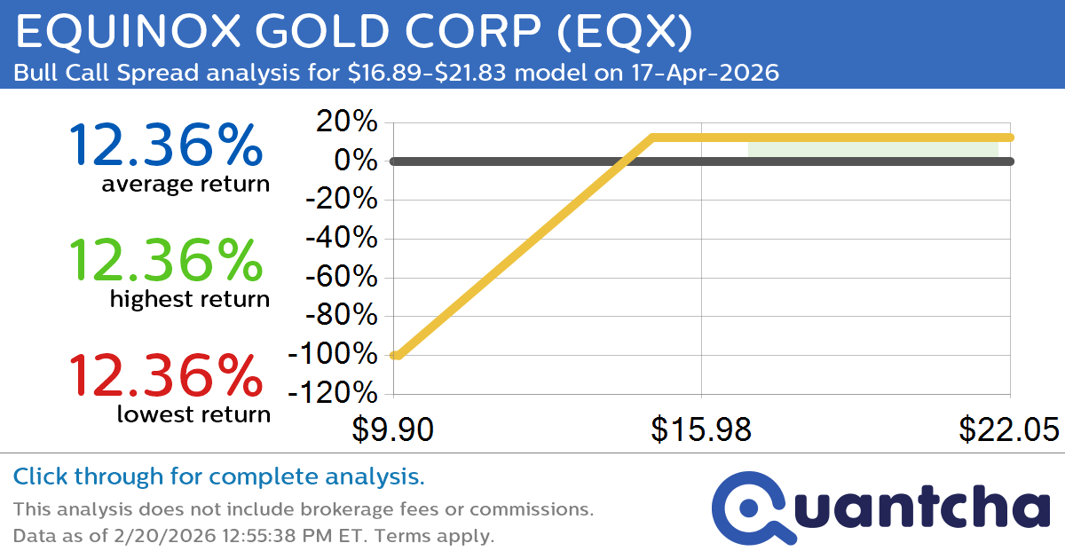 52-Week High Alert: Trading today’s movement in EQUINOX GOLD CORP $EQX
