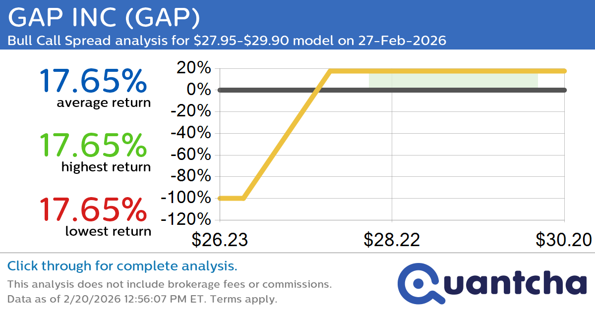 52-Week High Alert: Trading today’s movement in GAP INC $GAP