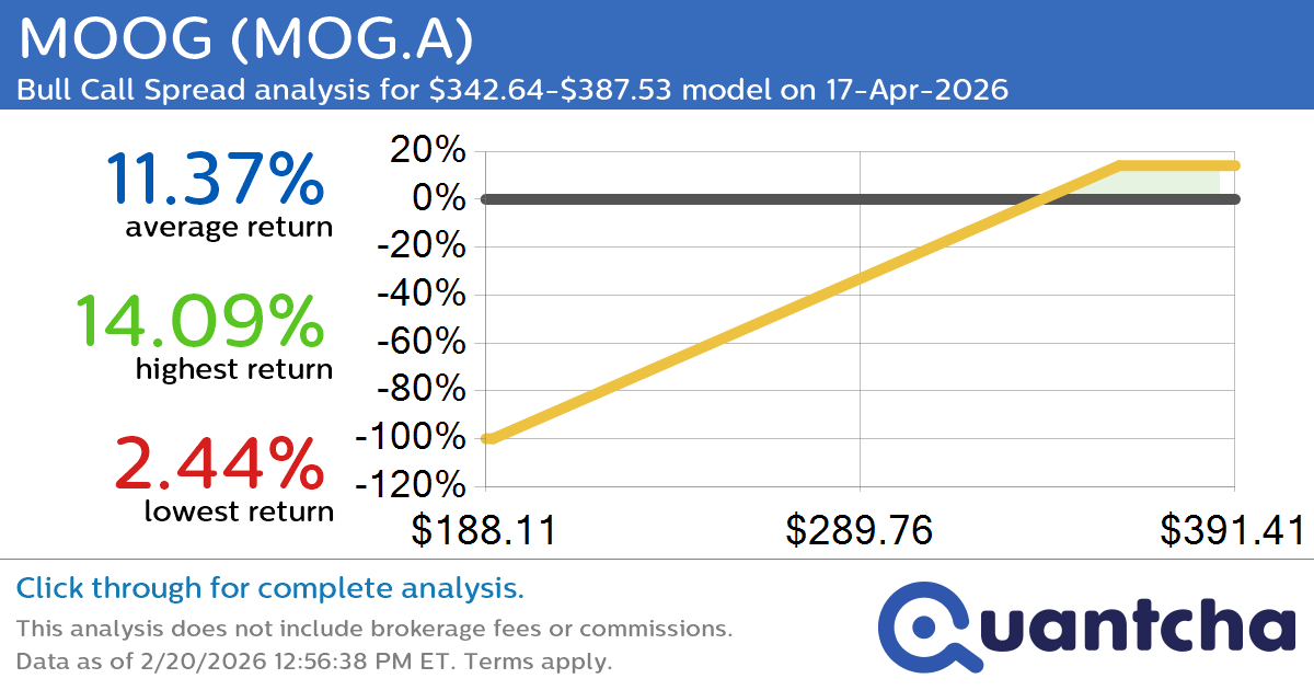 52-Week High Alert: Trading today’s movement in MOOG $MOG.A