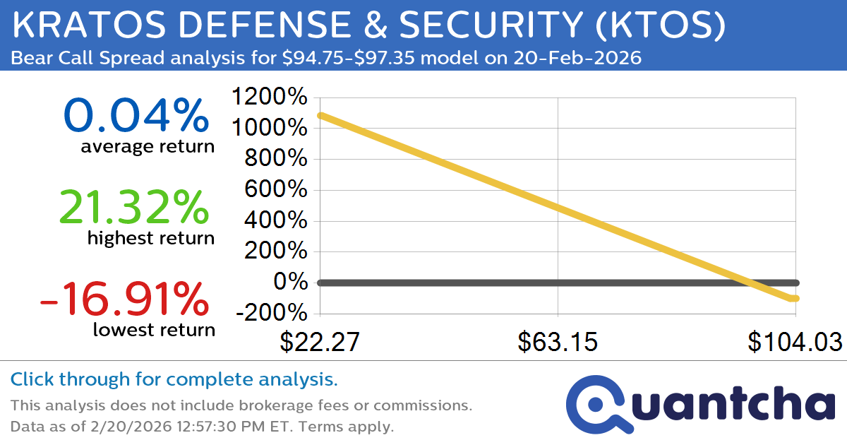 Big Loser Alert: Trading today’s -7.9% move in KRATOS DEFENSE & SECURITY $KTOS