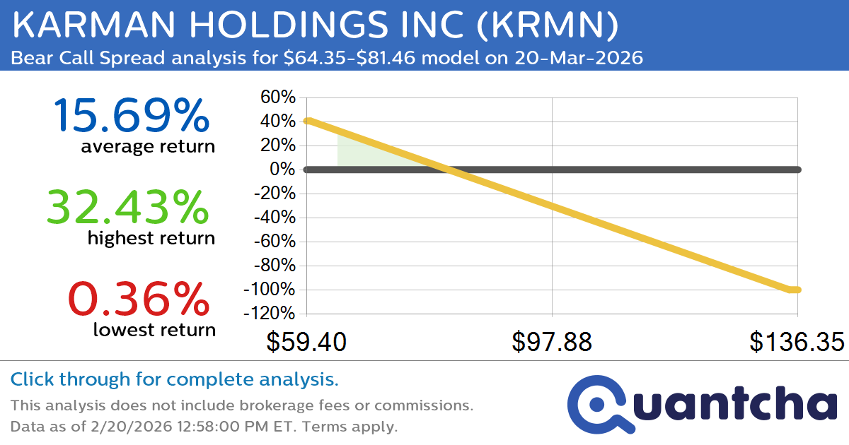 Big Loser Alert: Trading today’s -8.2% move in KARMAN HOLDINGS INC $KRMN