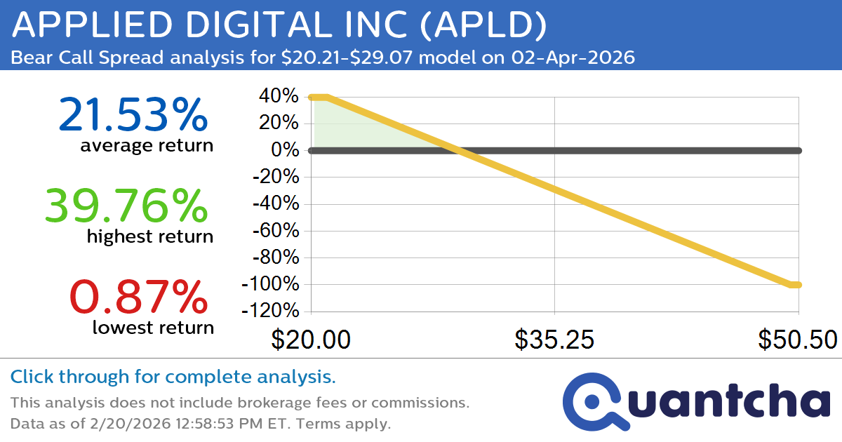 Big Loser Alert: Trading today’s -8.2% move in APPLIED DIGITAL INC $APLD