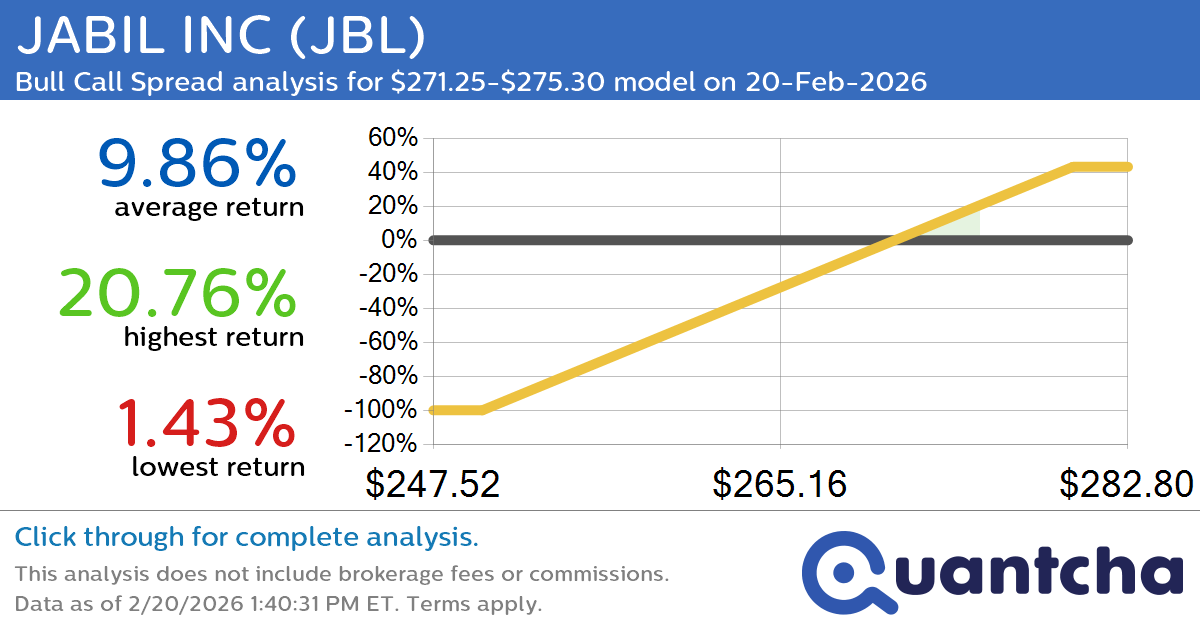 52-Week High Alert: Trading today’s movement in JABIL INC $JBL