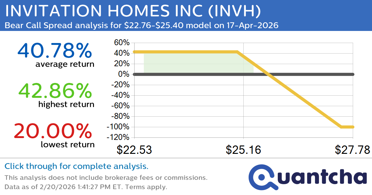 52-Week Low Alert: Trading today’s movement in INVITATION HOMES INC $INVH