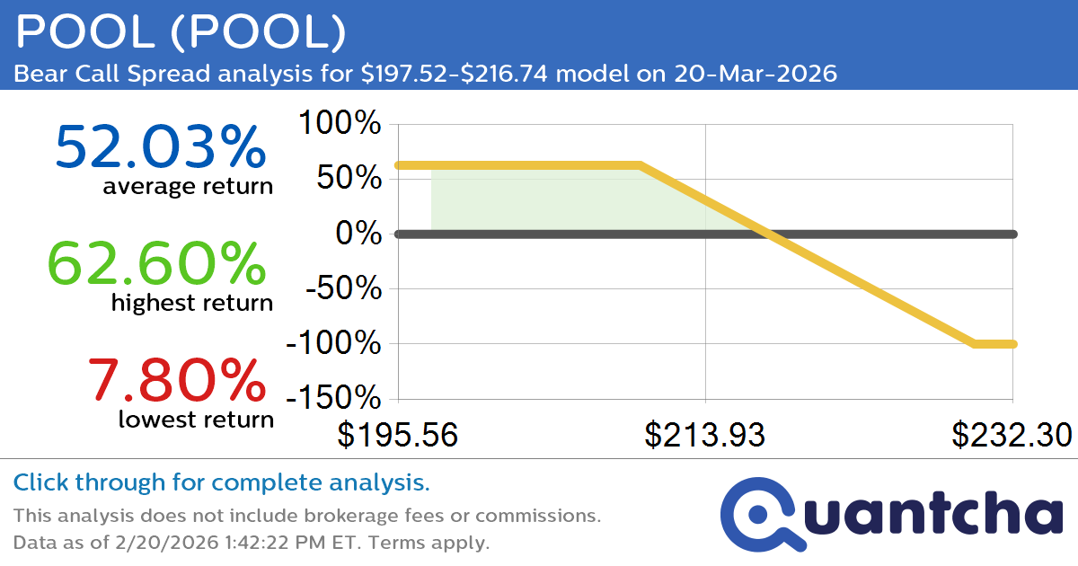 52-Week Low Alert: Trading today’s movement in POOL $POOL