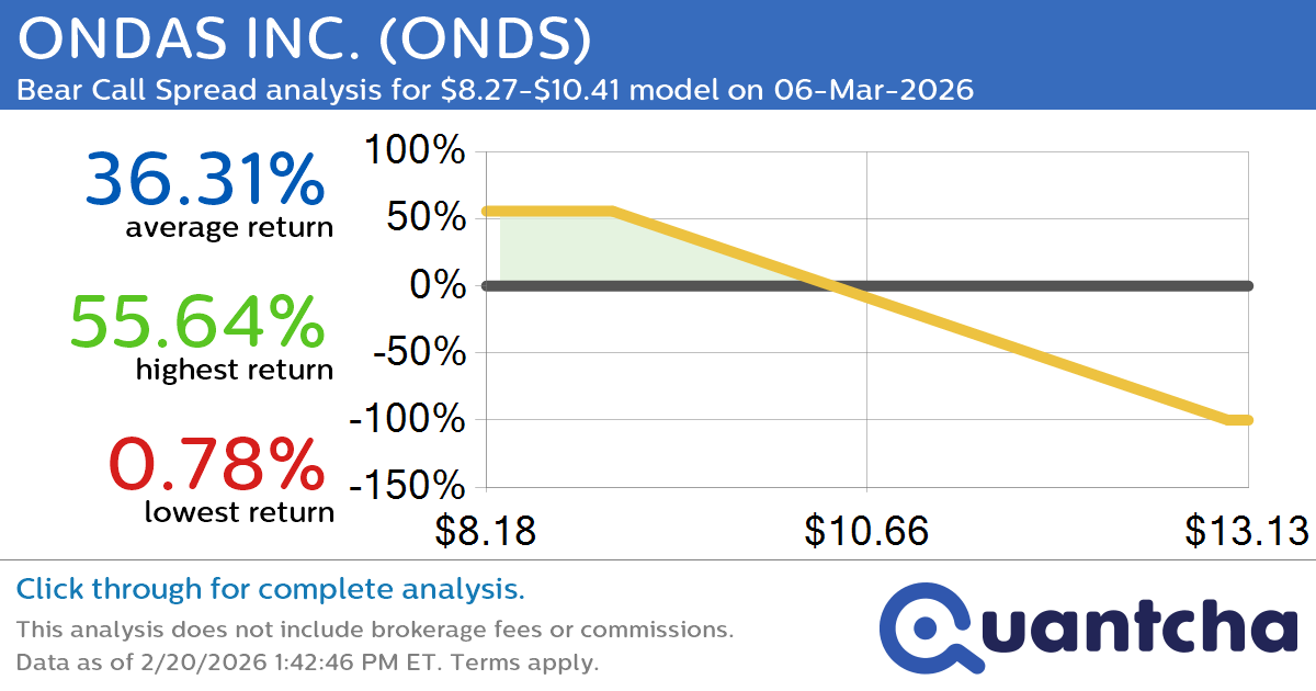 Big Loser Alert: Trading today’s -8.8% move in ONDAS INC. $ONDS