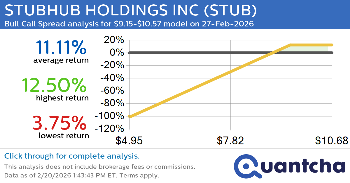 Big Gainer Alert: Trading today’s 7.3% move in STUBHUB HOLDINGS INC $STUB