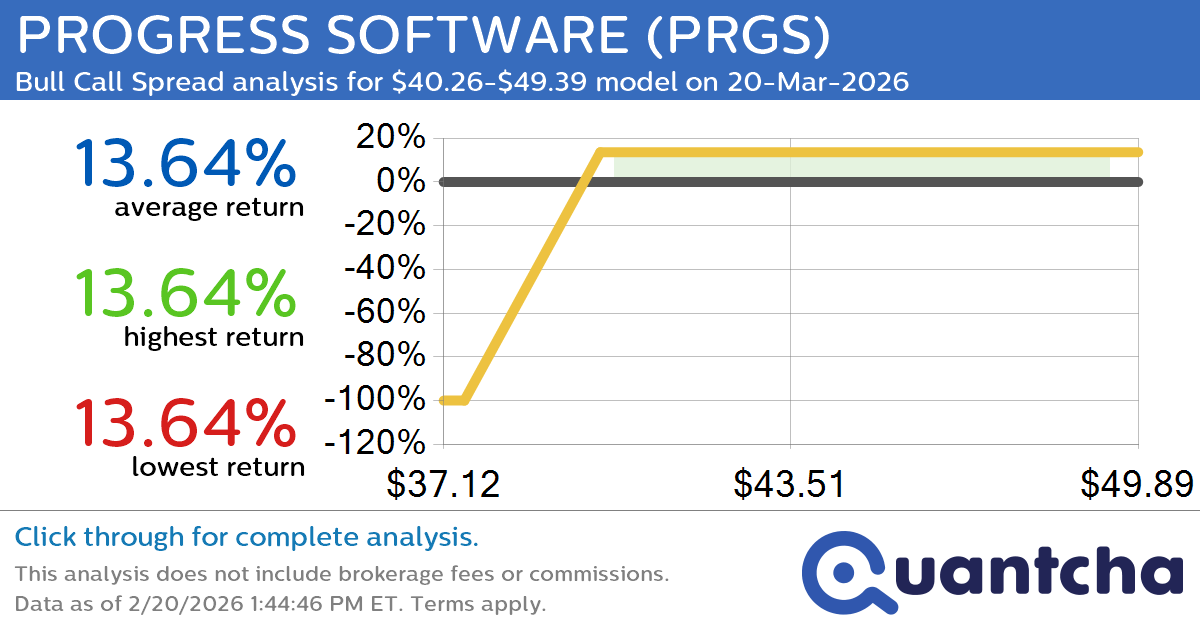 Big Gainer Alert: Trading today’s 10.2% move in PROGRESS SOFTWARE $PRGS