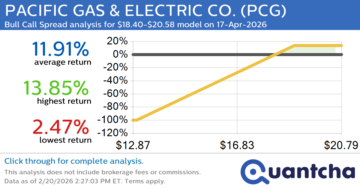 52-Week High Alert: Trading today’s movement in PACIFIC GAS & ELECTRIC CO. $PCG