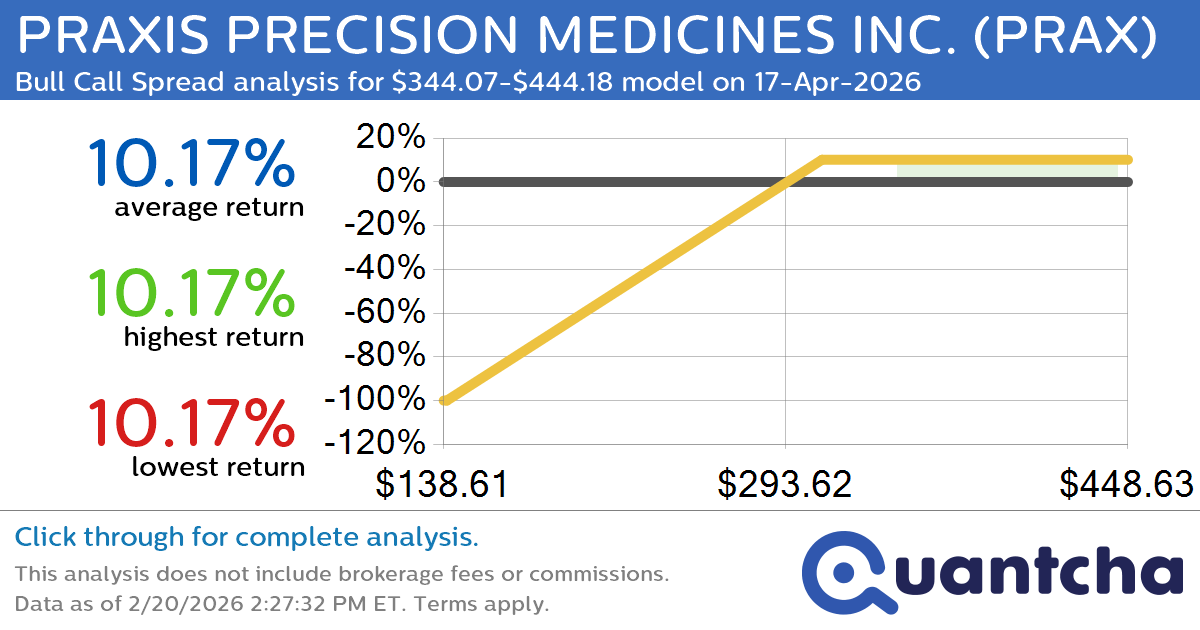 52-Week High Alert: Trading today’s movement in PRAXIS PRECISION MEDICINES INC. $PRAX